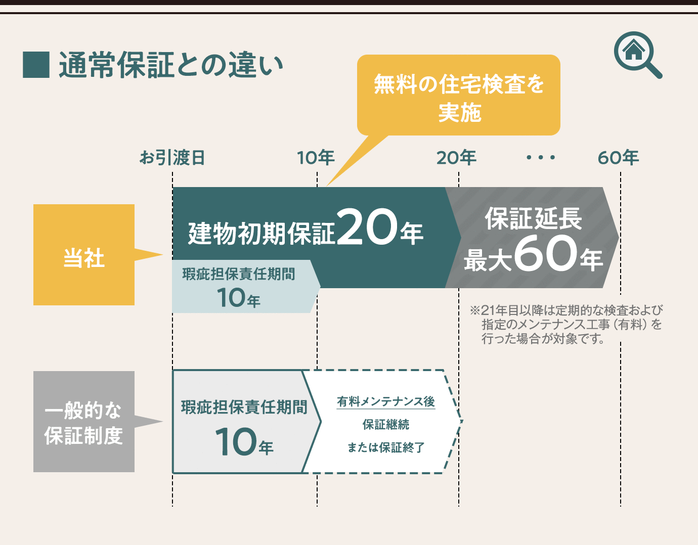 通常保証との違い