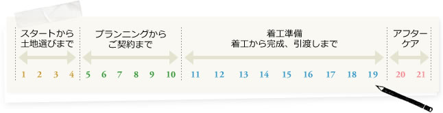 スタートから土地選びまで→プランニングからご契約まで→着工から完成、引き渡しまで→アフターケア