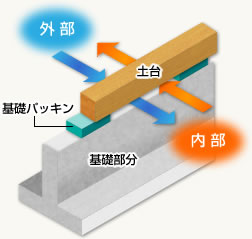 床下換気・基礎パッキン工法