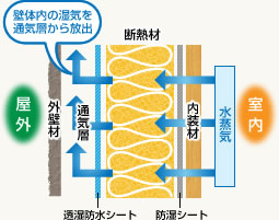 外壁通気工法