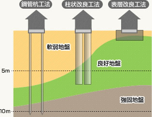 地盤改良