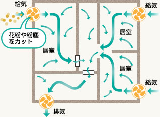 ２４時間換気システム