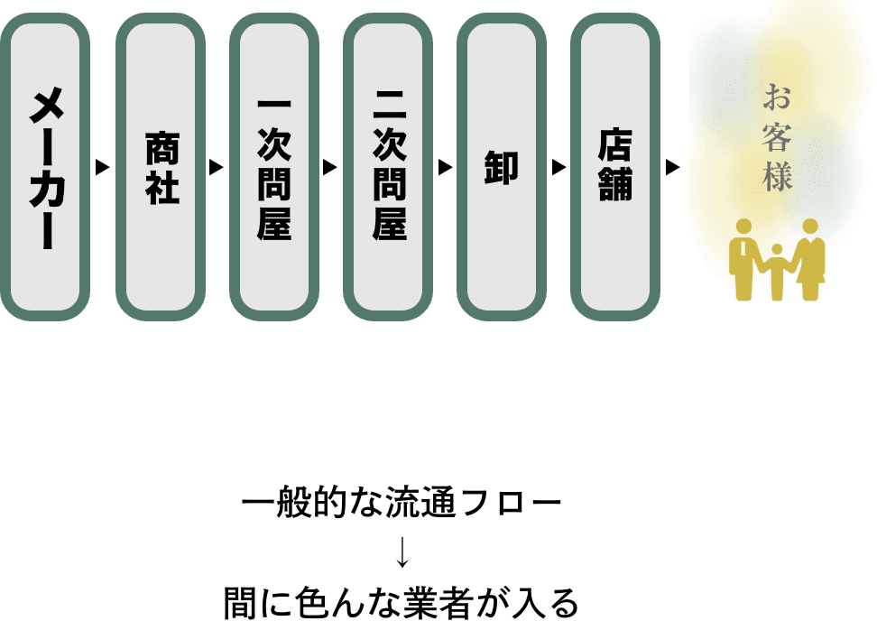 一般的な流通フローは間に色んな業者が入る