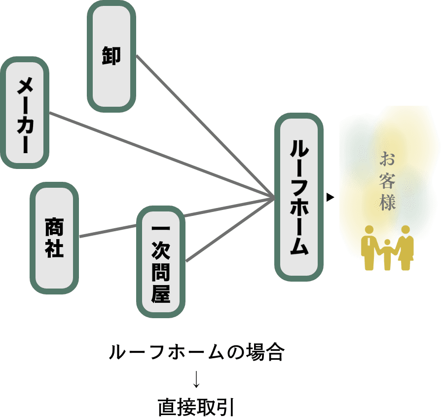 ルーフホームの場合は直接取引