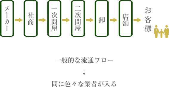 一般的な流通フローは間に色んな業者が入る