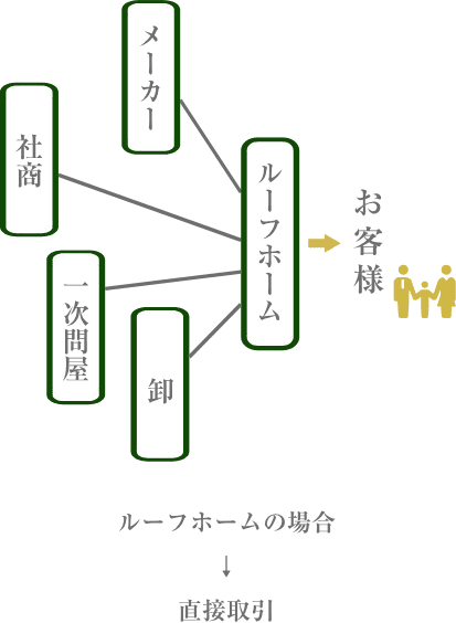 ルーフホームの場合は直接取引