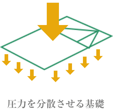 圧力を分散させる基礎