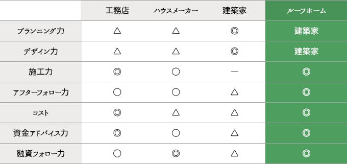 ルーフホームの強みを売らずけるポイント