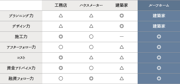 ルーフホームの強みを売らずけるポイント