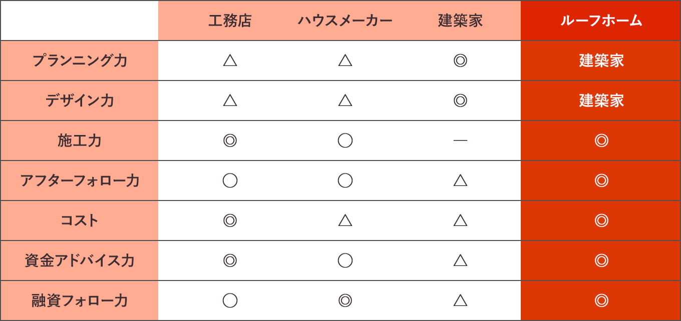 ルーフホームの強みを裏付けるポイント