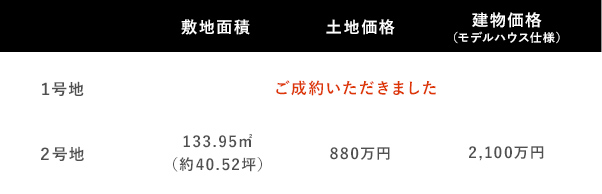 敷地面積、土地価格、建物価格