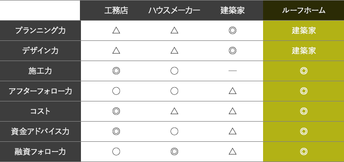 ルーフホームの強みと他社との比較