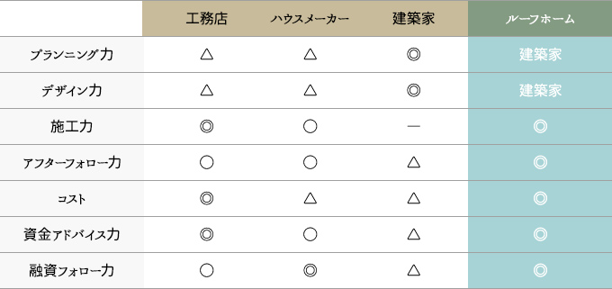 ルーフホームの強み