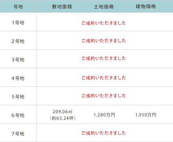 宮古Ⅸ　面積、土地価格、建物価格情報