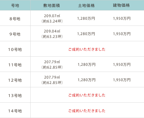 宮古Ⅸ　面積、土地価格、建物価格情報