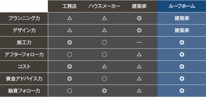 ルーフホームの強みと他社との比較