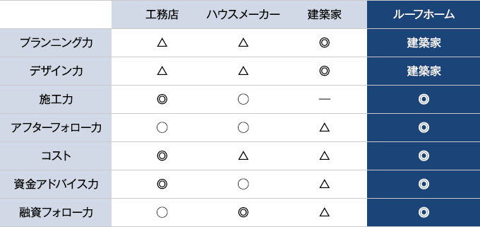ルーフホームの強みと他社との比較