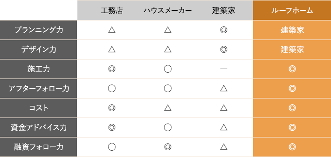 ルーフホームの強み比較