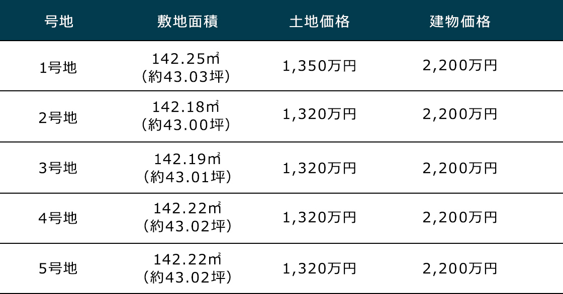 橿原市忌部　面積、土地価格、建物価格情報