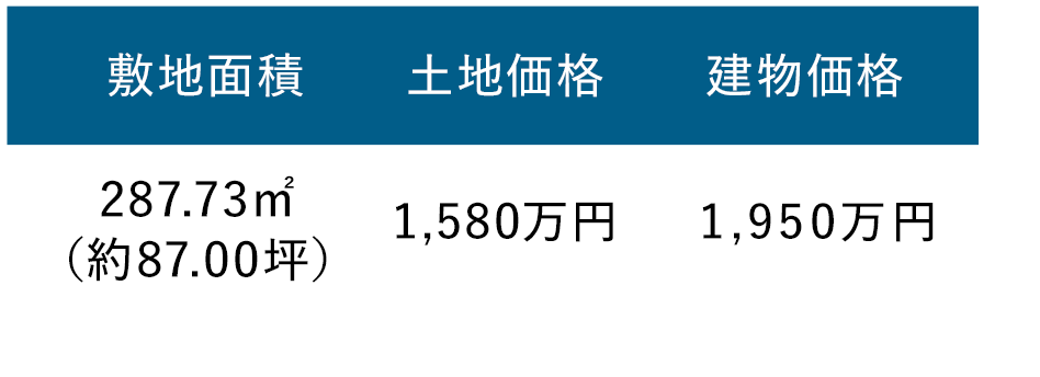 区画の情報