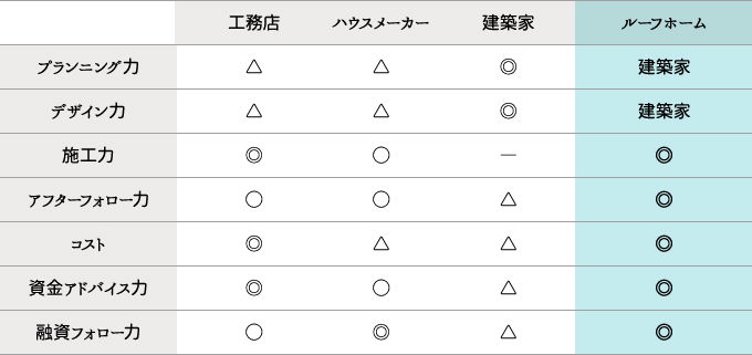 ルーフホームの強み