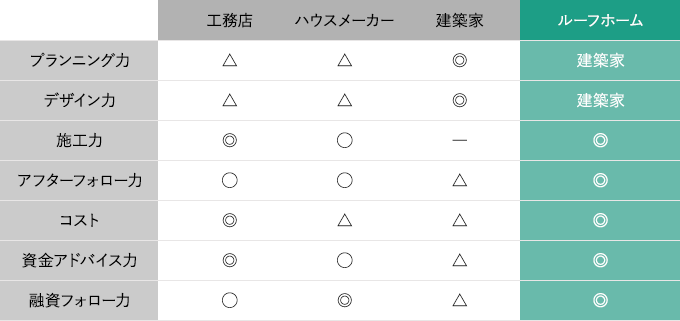 ルーフホームの強み比較