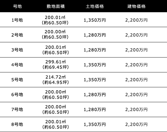 広陵町古寺　面積、土地価格、建物価格
