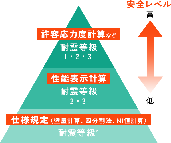 仕様規定 性能表示計算 許容応力度計算など