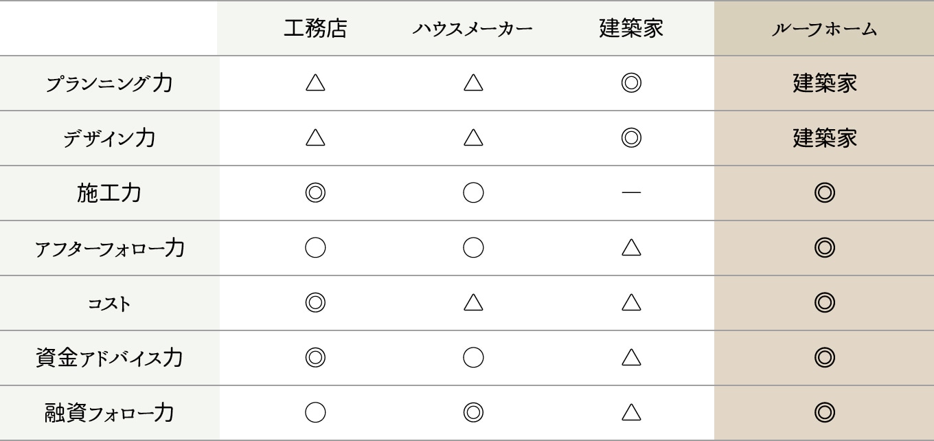 ルーフホームの強み